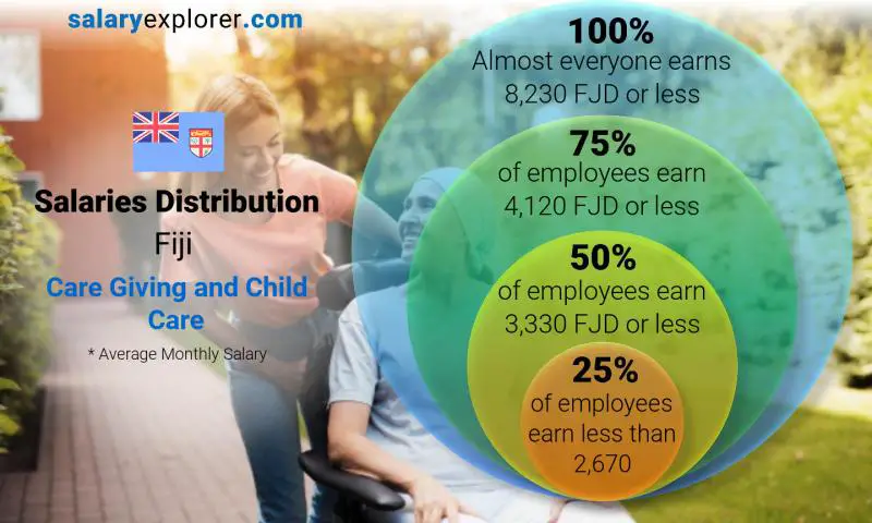 Median and salary distribution Fiji Care Giving and Child Care monthly