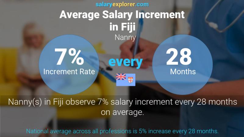 Annual Salary Increment Rate Fiji Nanny