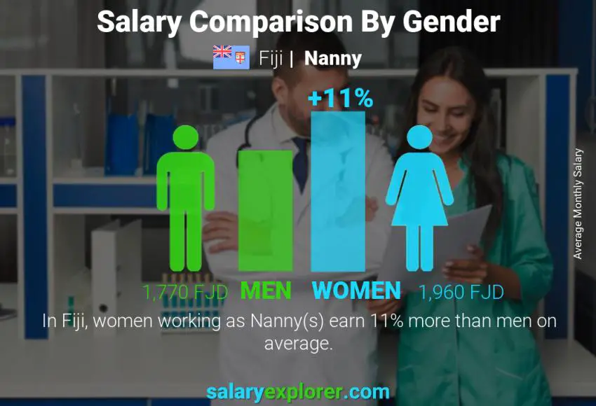 Salary comparison by gender Fiji Nanny monthly