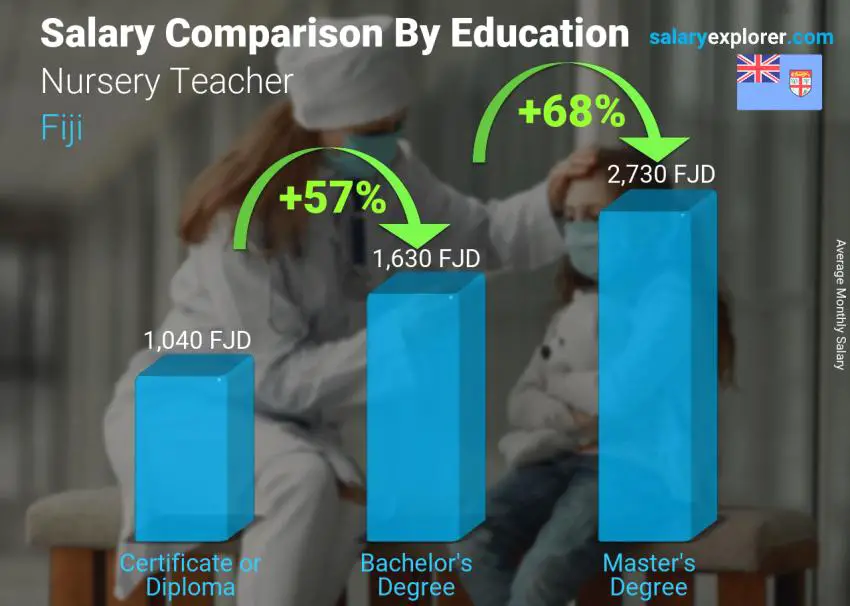 Salary comparison by education level monthly Fiji Nursery Teacher