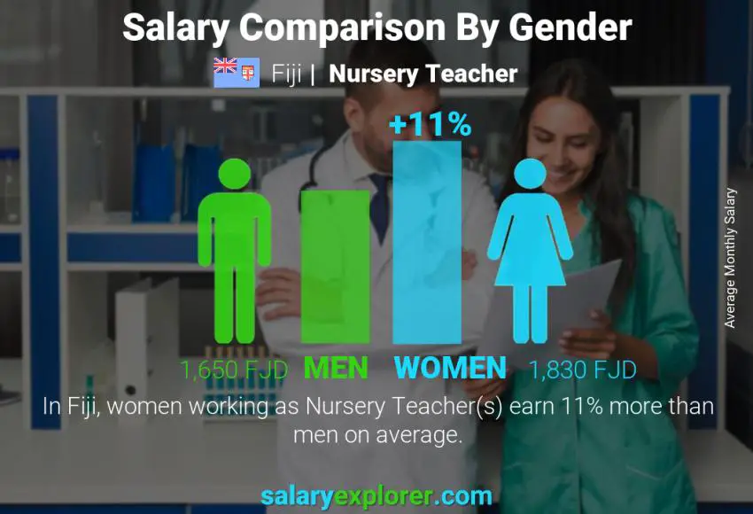 Salary comparison by gender Fiji Nursery Teacher monthly