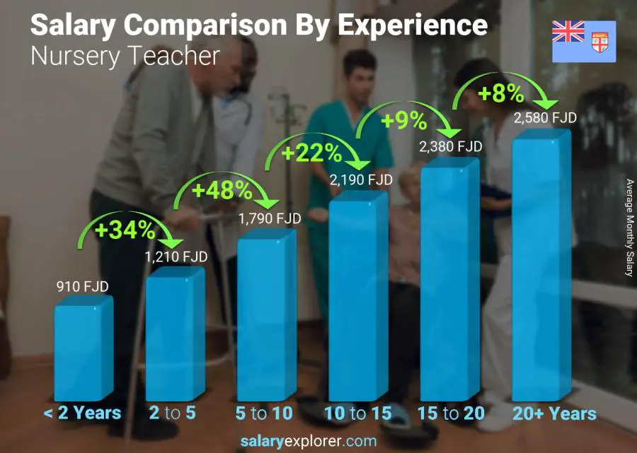 Salary comparison by years of experience monthly Fiji Nursery Teacher