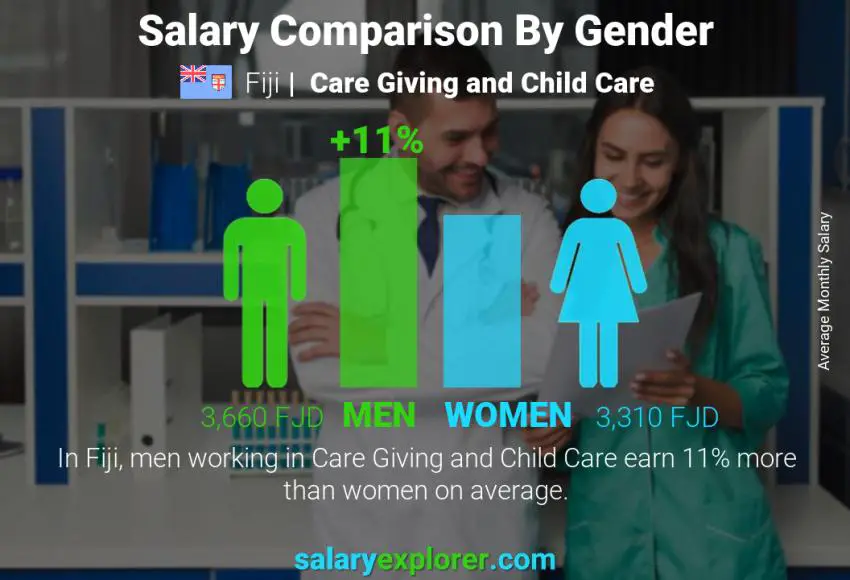Salary comparison by gender Fiji Care Giving and Child Care monthly