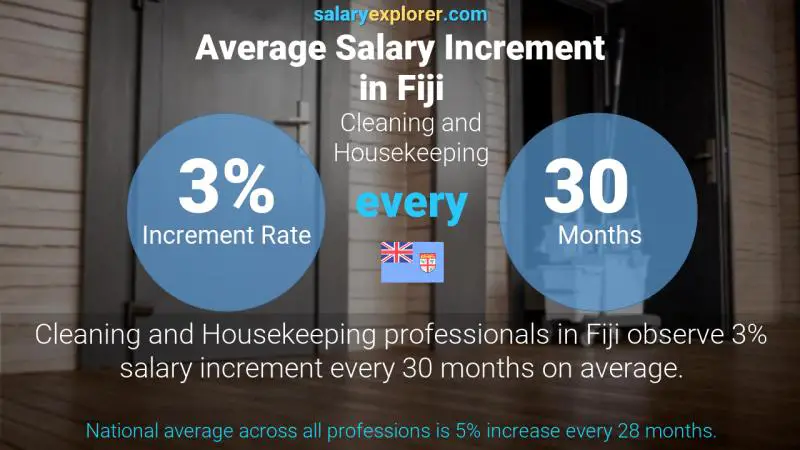 Annual Salary Increment Rate Fiji Cleaning and Housekeeping