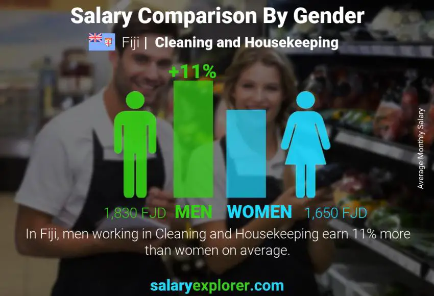 Salary comparison by gender Fiji Cleaning and Housekeeping monthly
