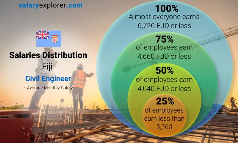 Median and salary distribution Fiji Civil Engineer monthly