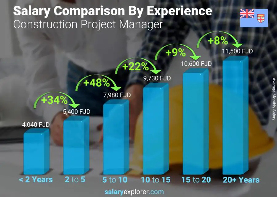 Salary comparison by years of experience monthly Fiji Construction Project Manager