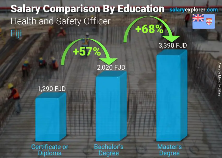 Salary comparison by education level monthly Fiji Health and Safety Officer