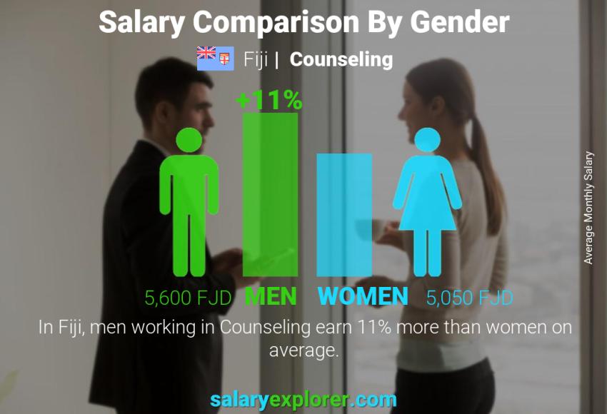 Salary comparison by gender Fiji Counseling monthly