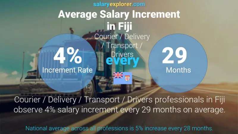 Annual Salary Increment Rate Fiji Courier / Delivery / Transport / Drivers