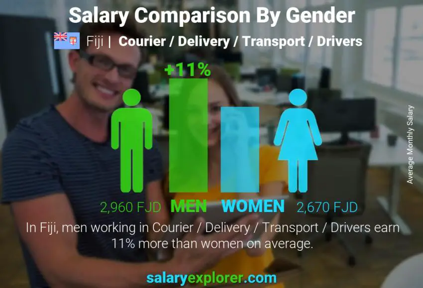 Salary comparison by gender Fiji Courier / Delivery / Transport / Drivers monthly