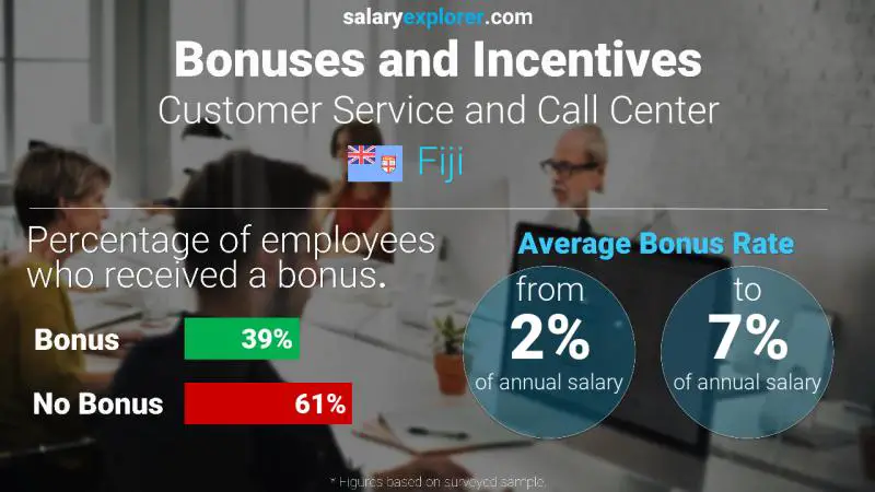 Annual Salary Bonus Rate Fiji Customer Service and Call Center