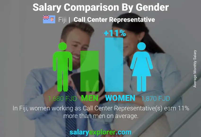 Salary comparison by gender Fiji Call Center Representative monthly
