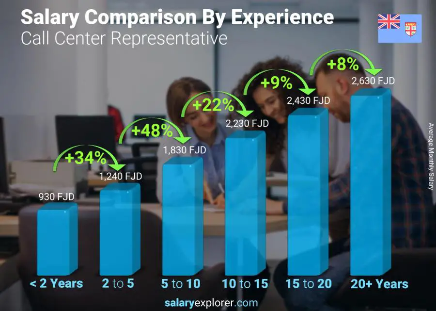 Salary comparison by years of experience monthly Fiji Call Center Representative