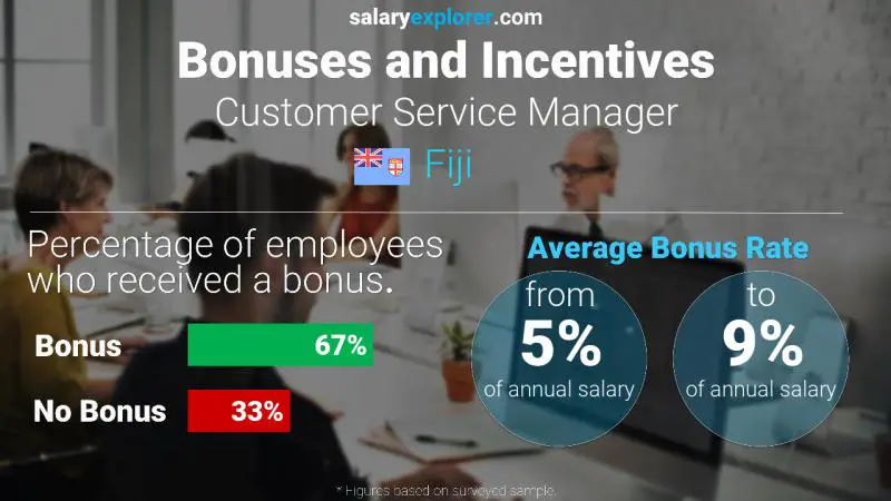 Annual Salary Bonus Rate Fiji Customer Service Manager