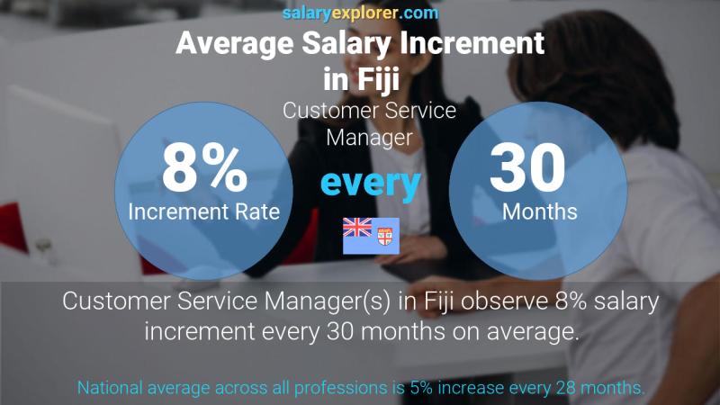 Annual Salary Increment Rate Fiji Customer Service Manager