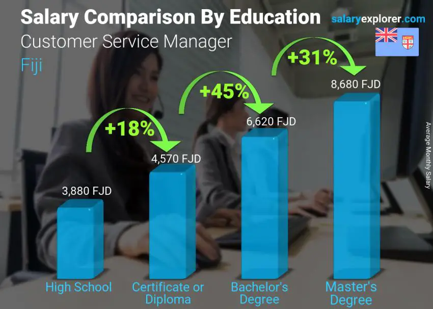 Salary comparison by education level monthly Fiji Customer Service Manager
