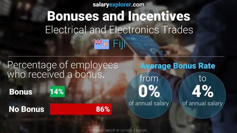 Annual Salary Bonus Rate Fiji Electrical and Electronics Trades