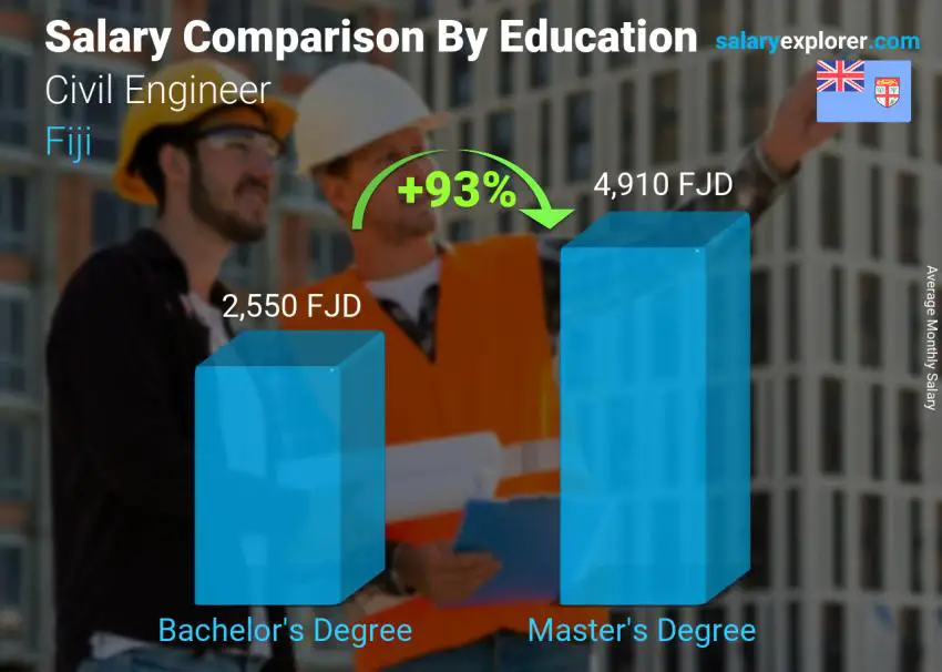 Salary comparison by education level monthly Fiji Civil Engineer