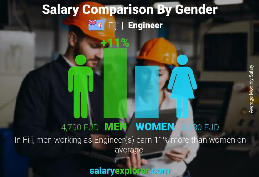 Salary comparison by gender Fiji Engineer monthly