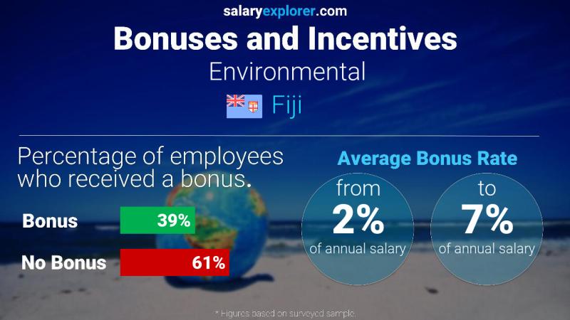 Annual Salary Bonus Rate Fiji Environmental