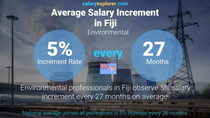 Annual Salary Increment Rate Fiji Environmental