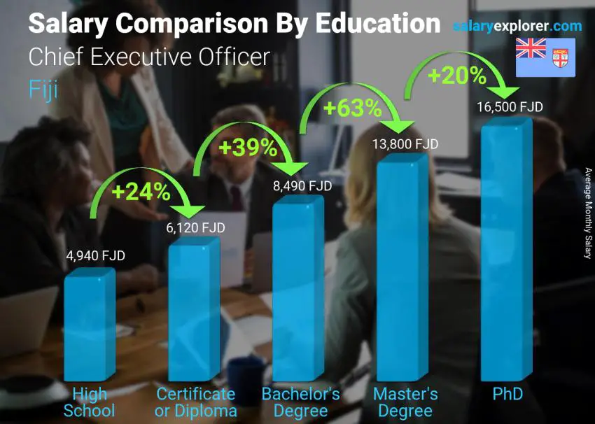 Salary comparison by education level monthly Fiji Chief Executive Officer