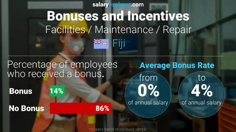 Annual Salary Bonus Rate Fiji Facilities / Maintenance / Repair