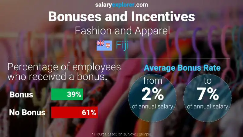 Annual Salary Bonus Rate Fiji Fashion and Apparel