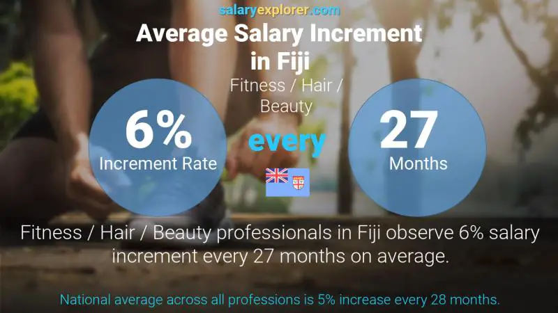 Annual Salary Increment Rate Fiji Fitness / Hair / Beauty