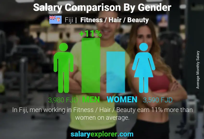 Salary comparison by gender Fiji Fitness / Hair / Beauty monthly