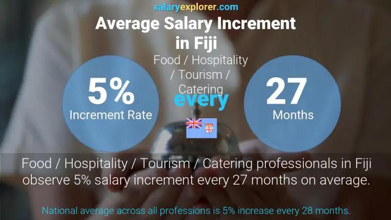 Annual Salary Increment Rate Fiji Food / Hospitality / Tourism / Catering