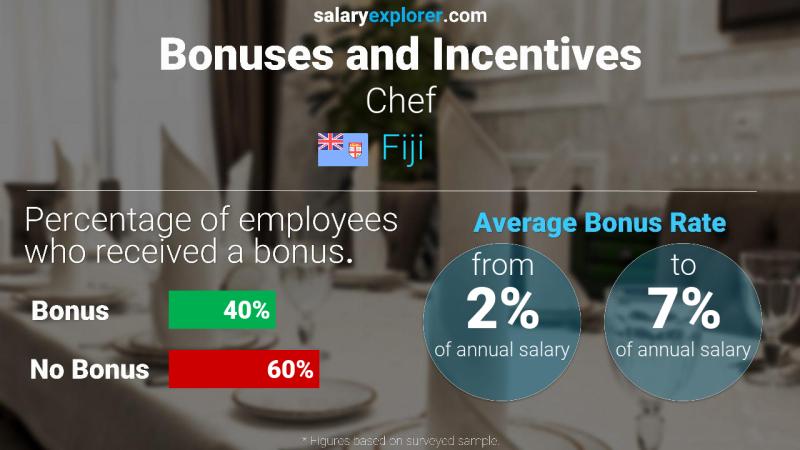 Annual Salary Bonus Rate Fiji Chef