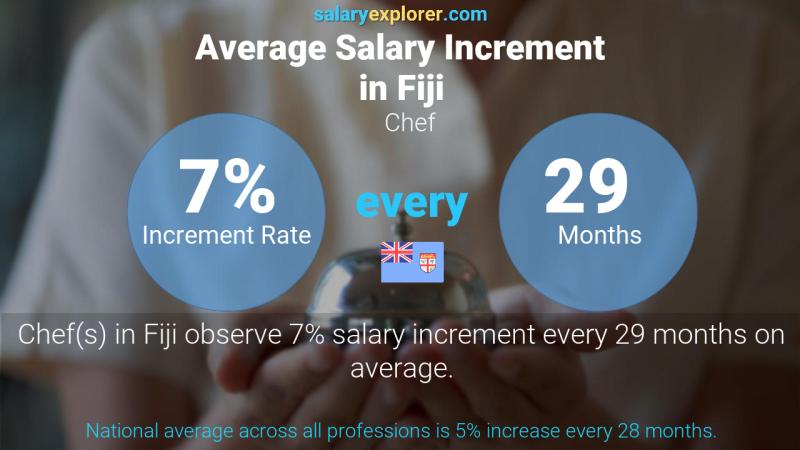 Annual Salary Increment Rate Fiji Chef