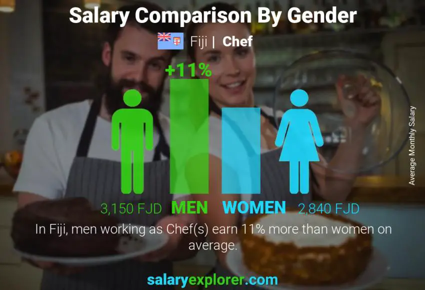 Salary comparison by gender Fiji Chef monthly