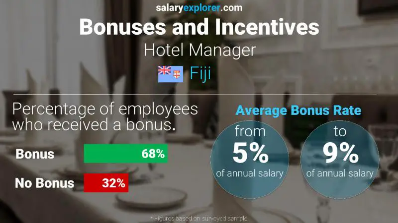 Annual Salary Bonus Rate Fiji Hotel Manager