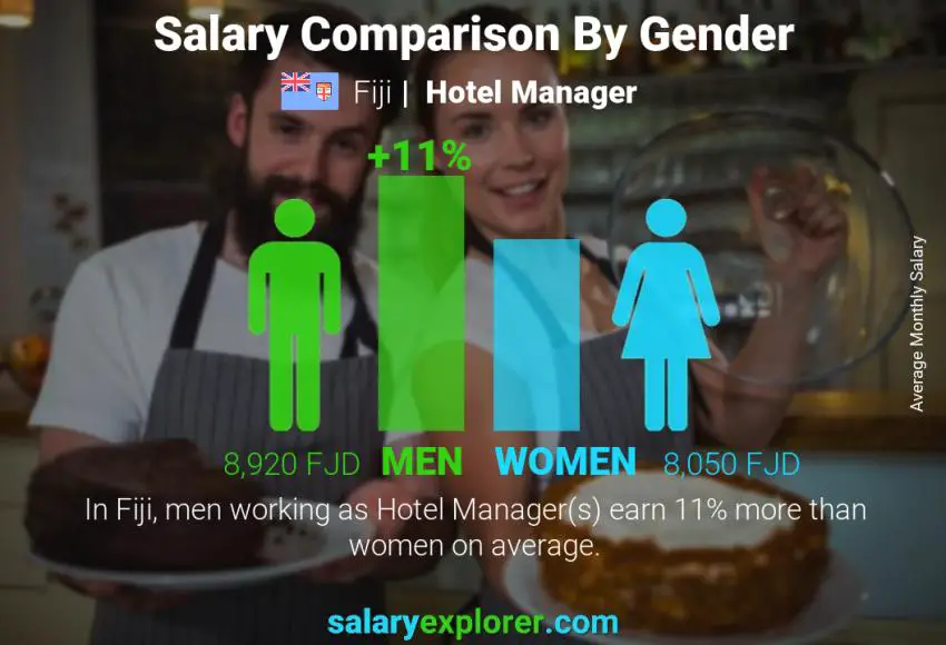 Salary comparison by gender Fiji Hotel Manager monthly