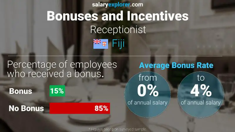Annual Salary Bonus Rate Fiji Receptionist