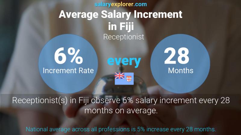 Annual Salary Increment Rate Fiji Receptionist