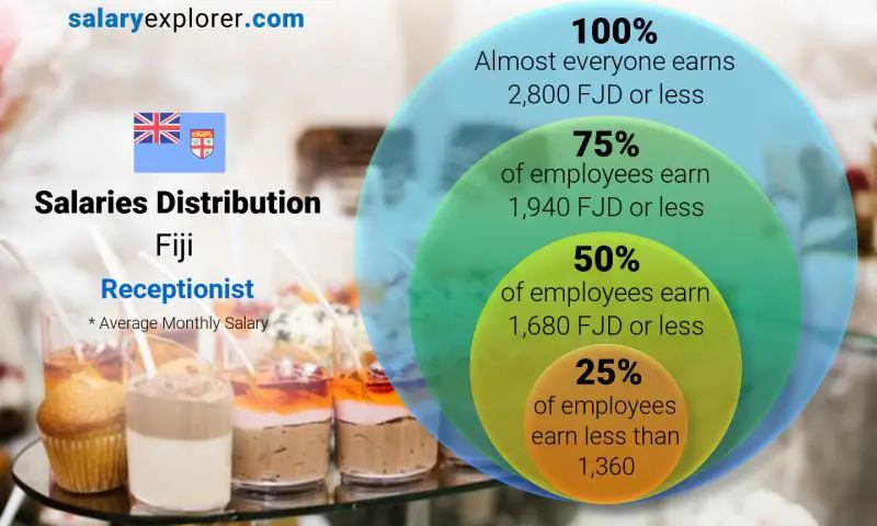 Median and salary distribution Fiji Receptionist monthly