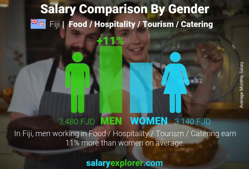 Salary comparison by gender Fiji Food / Hospitality / Tourism / Catering monthly