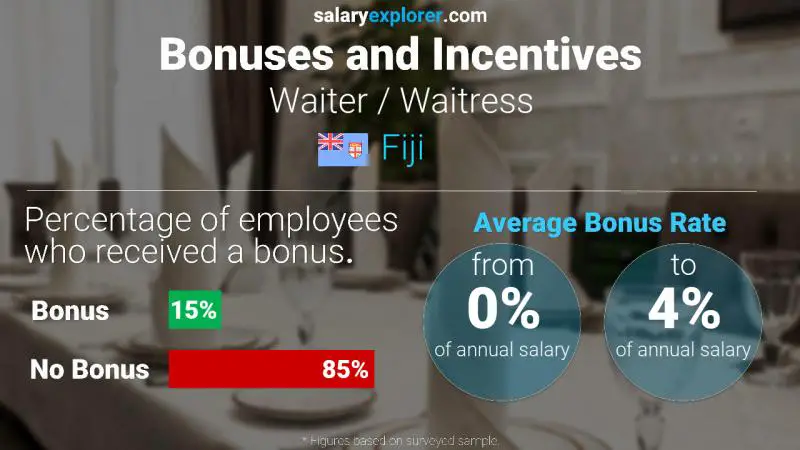 Annual Salary Bonus Rate Fiji Waiter / Waitress
