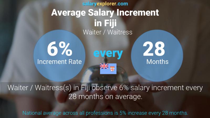 Annual Salary Increment Rate Fiji Waiter / Waitress