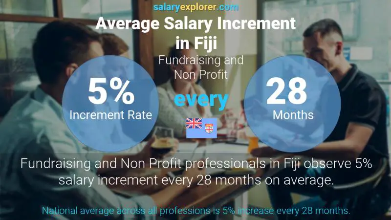 Annual Salary Increment Rate Fiji Fundraising and Non Profit