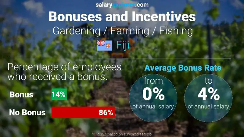 Annual Salary Bonus Rate Fiji Gardening / Farming / Fishing