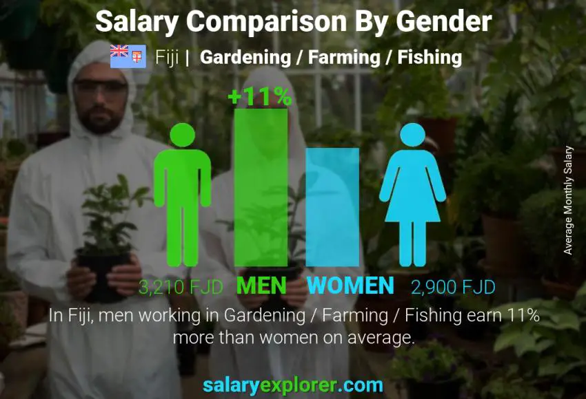 Salary comparison by gender Fiji Gardening / Farming / Fishing monthly