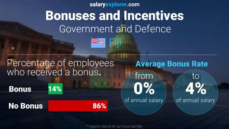Annual Salary Bonus Rate Fiji Government and Defence