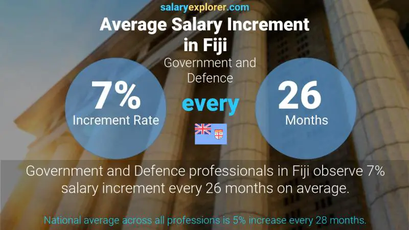 Annual Salary Increment Rate Fiji Government and Defence