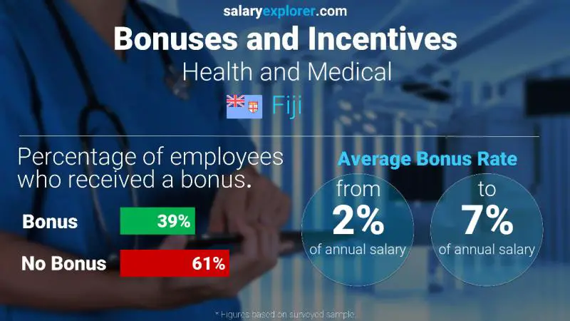 Annual Salary Bonus Rate Fiji Health and Medical