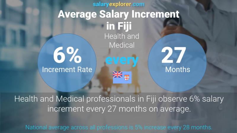 Annual Salary Increment Rate Fiji Health and Medical